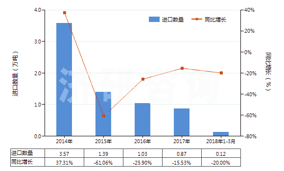 2014-2018年3月中國丙烯酸丁酯(HS29161230)進(jìn)口量及增速統(tǒng)計(jì)